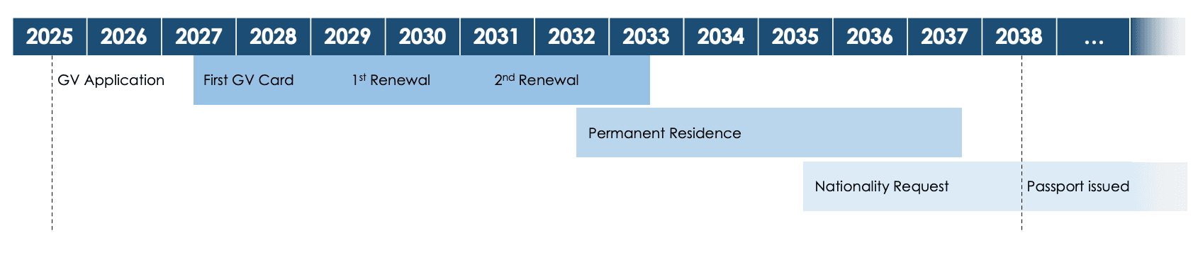 Timeline of the Portugal Golden Visa process from 2025 to 2038, including residence card issuance, renewals, permanent residency, and nationality request under the draft law.          Ask ChatGPT