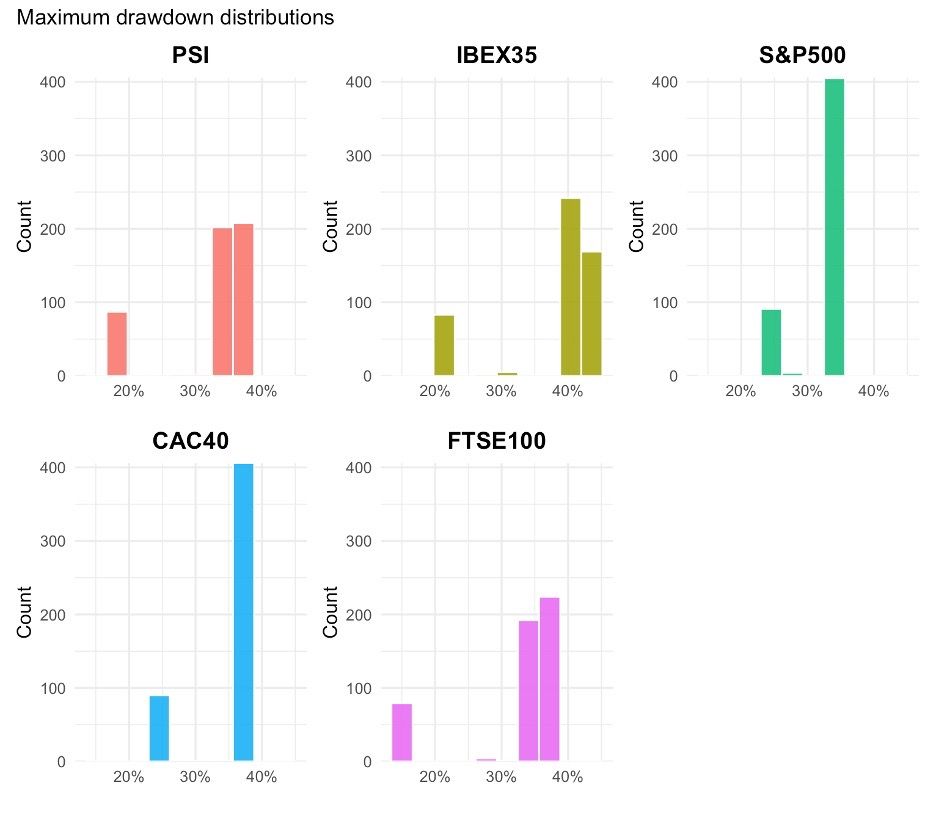 Distribution of maximum drawdown