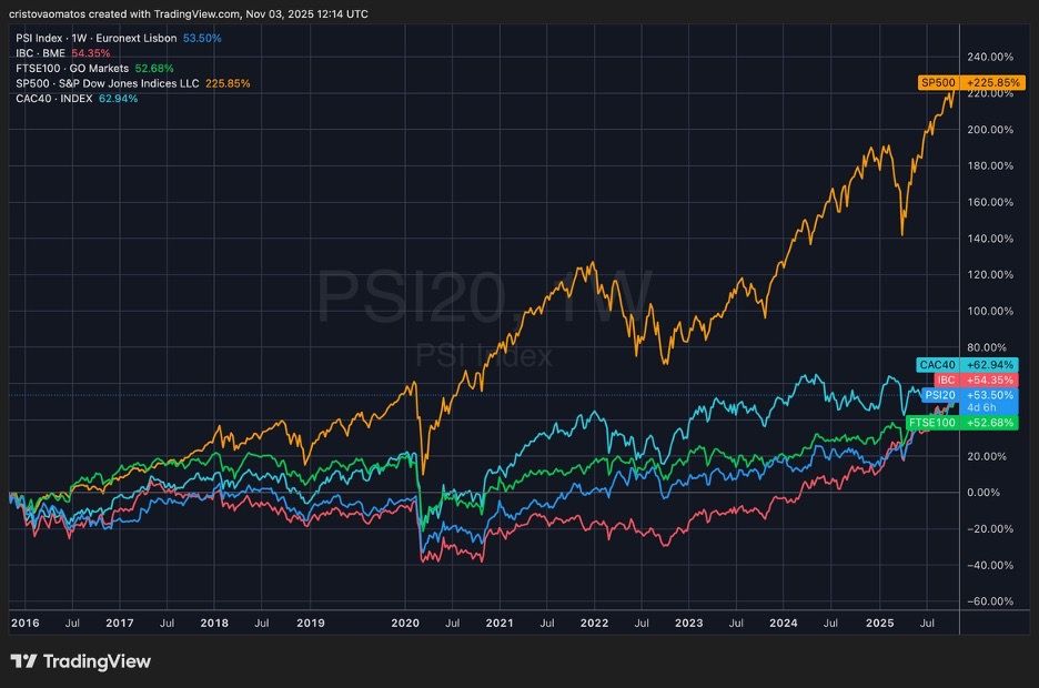 Cumulative index performance between October 2015 and October 2025 