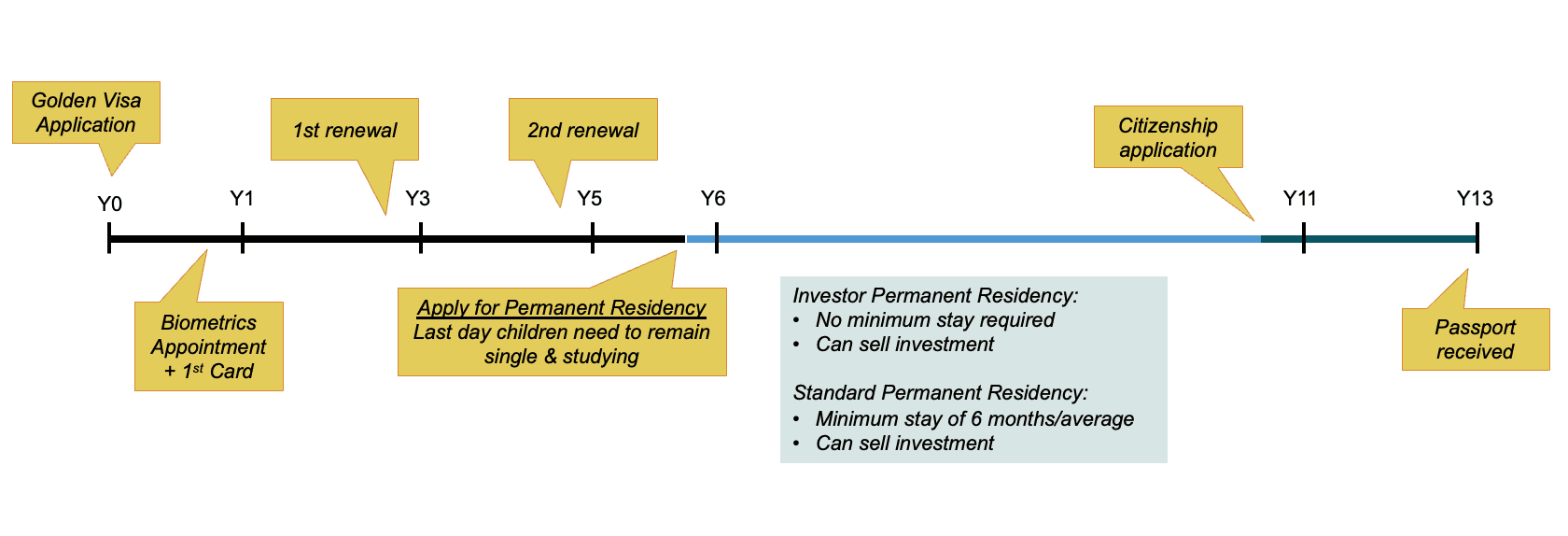 Timeline of the Portugal Golden Visa process, showing application, renewals, transition to permanent residency, and eventual citizenship eligibility